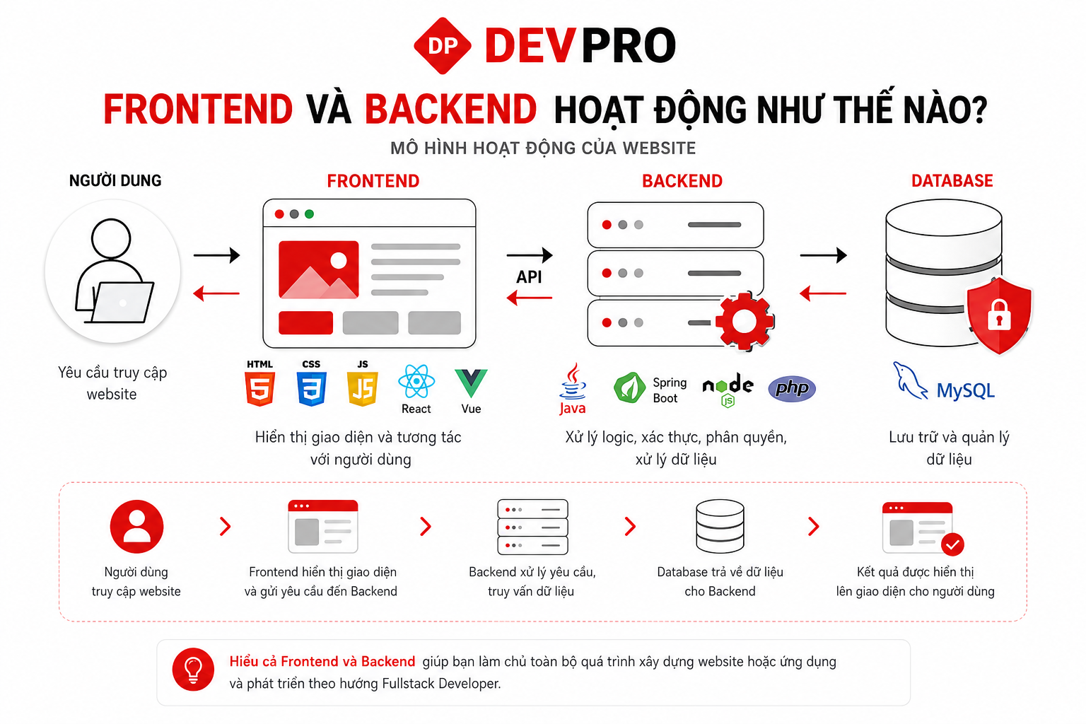 Blog Devpro