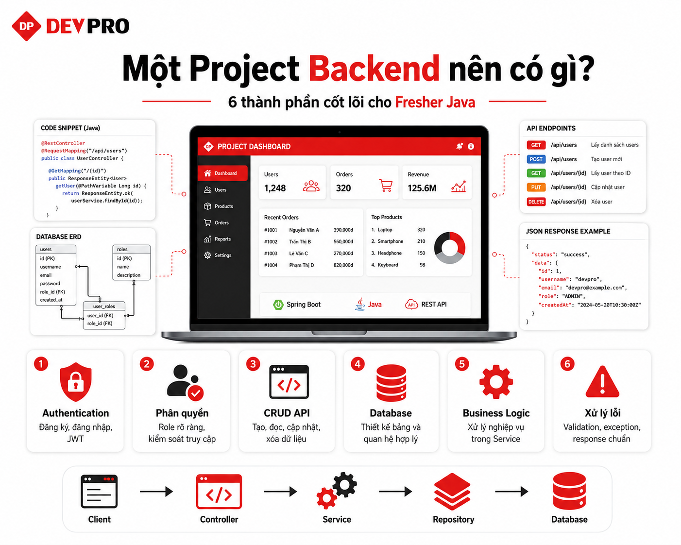 Blog Devpro